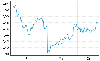 Chart Mini Future Long Air Liquide - 1 Woche