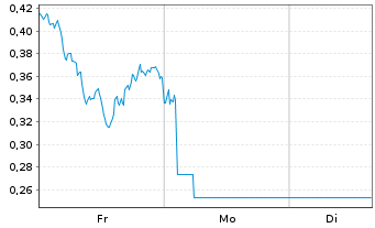 Chart Mini Future Long Air Liquide - 1 Woche