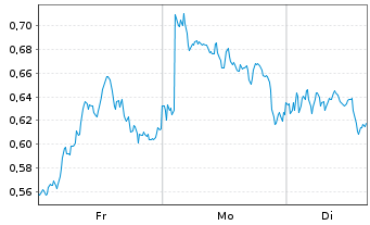 Chart Mini Future Short Air Liquide - 1 Woche