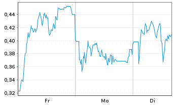Chart Mini Future Long IONOS Group - 1 Woche