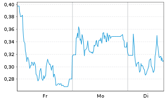 Chart Mini Future Short IONOS Group - 1 Woche
