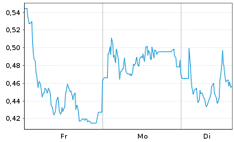 Chart Mini Future Short IONOS Group - 1 Woche