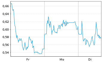 Chart Mini Future Short IONOS Group - 1 Woche