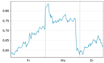 Chart Mini Future Long Equinor - 1 Woche