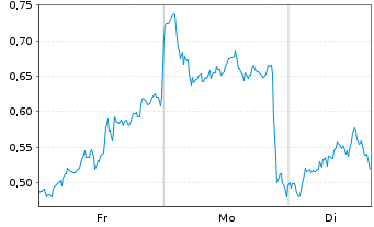Chart Mini Future Long Equinor - 1 Woche