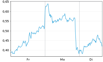 Chart Mini Future Long Equinor - 1 Woche