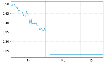 Chart Mini Future Short Equinor - 1 Woche