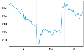 Chart Mini Future Short Equinor - 1 Woche