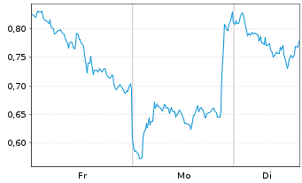 Chart Mini Future Short Equinor - 1 Woche