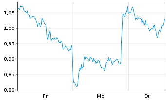 Chart Mini Future Short Equinor - 1 Woche
