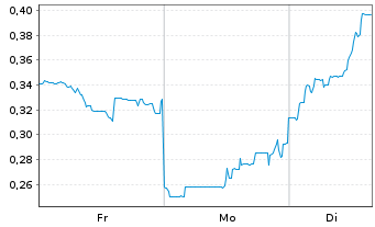 Chart Mini Future Long Lynas - 1 Woche