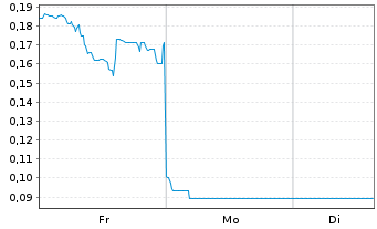 Chart Mini Future Long Lynas - 1 Woche