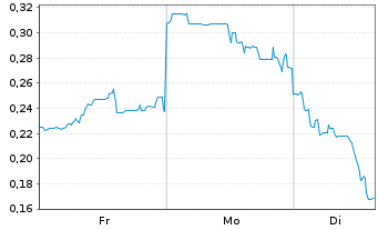 Chart Mini Future Short Lynas - 1 Woche