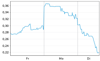 Chart Mini Future Short Lynas - 1 Woche