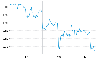 Chart Mini Future Long Uber Technologies - 1 Woche