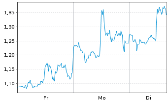 Chart Mini Future Short Uber Technologies - 1 Woche