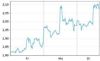 Chart Mini Future Short Uber Technologies - 1 Woche