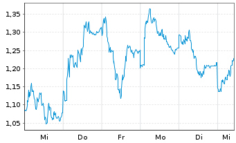 Chart Mini Future Short Continental - 1 Woche
