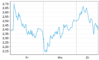 Chart Mini Future Long Adyen - 1 Woche