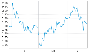 Chart Mini Future Long Adyen - 1 Woche