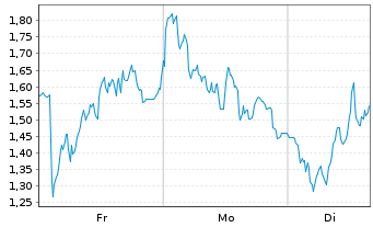Chart Mini Future Short Adyen - 1 Woche
