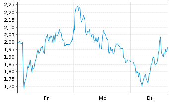 Chart Mini Future Short Adyen - 1 Woche