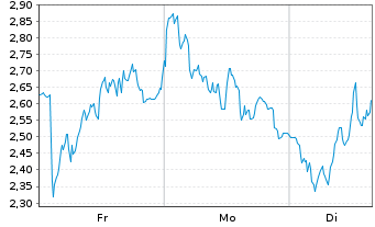 Chart Mini Future Short Adyen - 1 Woche