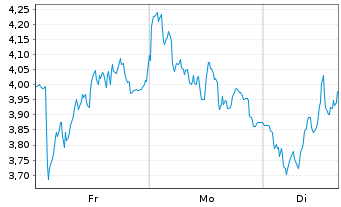 Chart Mini Future Short Adyen - 1 Woche