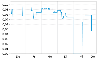 Chart Mini Future Long Metavista3D - 1 Woche