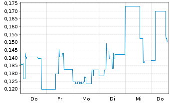 Chart Mini Future Short Metavista3D - 1 Week