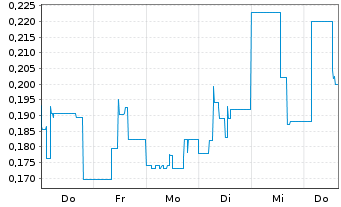 Chart Mini Future Short Metavista3D - 1 Week