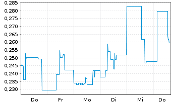 Chart Mini Future Short Metavista3D - 1 Week