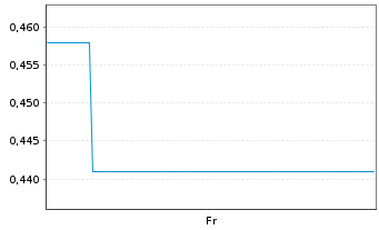 Chart Mini Future Long Salzgitter - 1 Woche