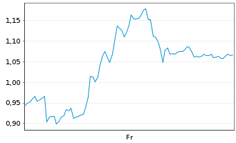 Chart Mini Future Short Salzgitter - 1 Woche