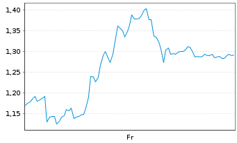 Chart Mini Future Short Salzgitter - 1 Woche