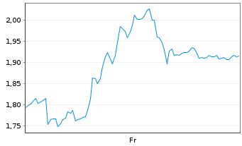 Chart Mini Future Short Salzgitter - 1 Woche