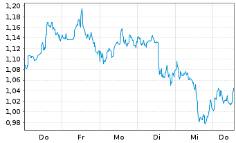 Chart Mini Future Long Verizon - 1 Woche