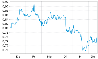 Chart Mini Future Long Verizon - 1 Woche