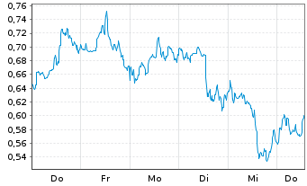 Chart Mini Future Long Verizon - 1 Woche