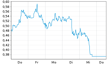 Chart Mini Future Long Verizon - 1 Woche
