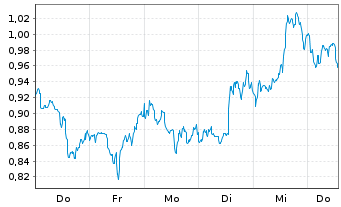 Chart Mini Future Short Verizon - 1 Woche