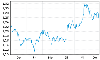 Chart Mini Future Short Verizon - 1 Woche