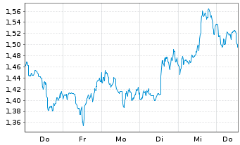 Chart Mini Future Short Verizon - 1 Woche