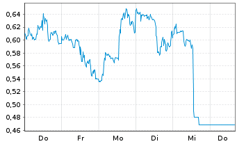 Chart Mini Future Long McDonalds - 1 Week
