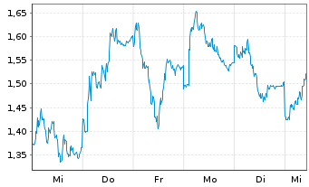 Chart Mini Future Short Continental - 1 Woche