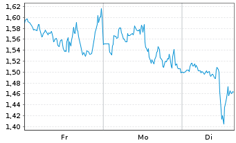 Chart Mini Future Long IBM - 1 Woche