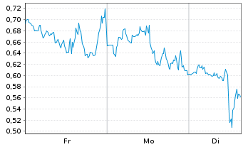 Chart Mini Future Long IBM - 1 Woche