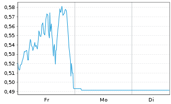 Chart Mini Future Short IBM - 1 Woche