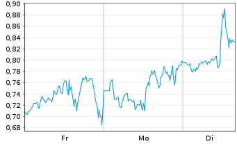 Chart Mini Future Short IBM - 1 Woche