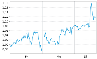 Chart Mini Future Short IBM - 1 Woche